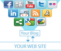 Frisky Dog Design Complete Social Media Integration and Blogs